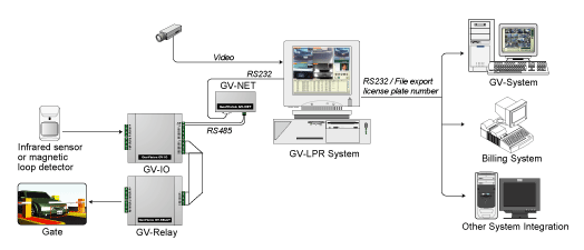Off street parking technology
